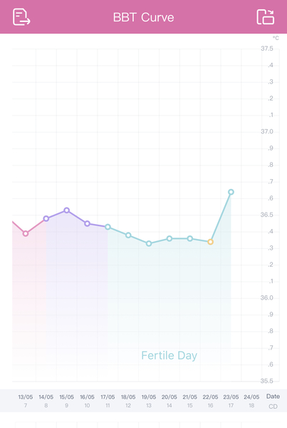 Ovulation with no LH surge?