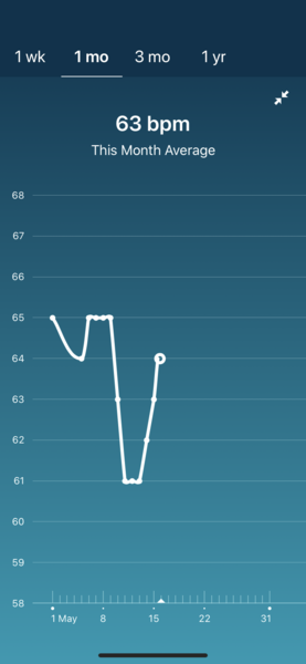 Tracking your cycle and possible bfp with rhr on Fitbit.