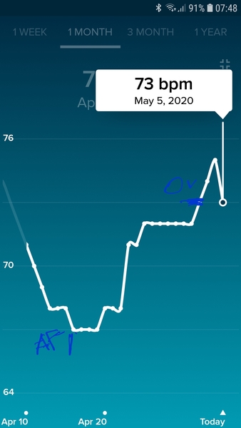 Tracking your cycle and possible bfp with rhr on Fitbit.