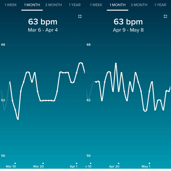 Tracking your cycle and possible bfp with rhr on Fitbit.