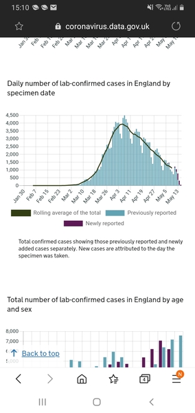 Some graphs illustrating why UK should probably wait a few more weeks to lift any lockdown measures.