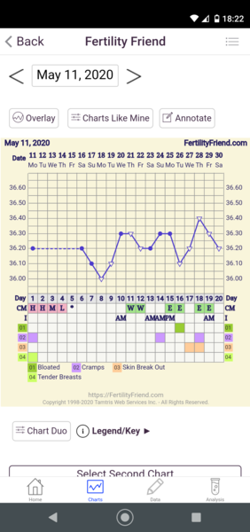 Have I ovulated?