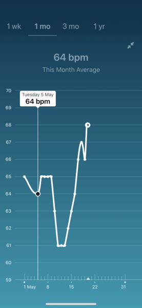 Tracking your cycle and possible bfp with rhr on Fitbit.