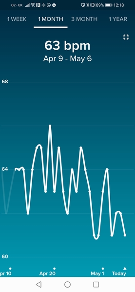 Tracking your cycle and possible bfp with rhr on Fitbit.