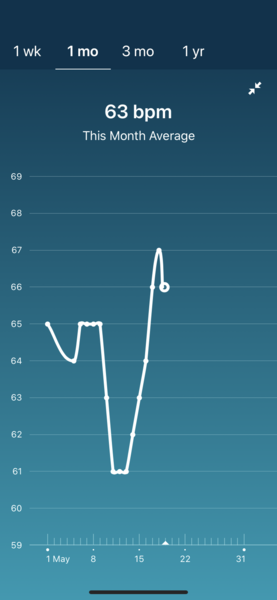 Tracking your cycle and possible bfp with rhr on Fitbit.