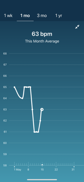 Tracking your cycle and possible bfp with rhr on Fitbit.