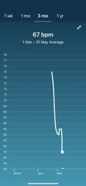 Tracking your cycle and possible bfp with rhr on Fitbit.