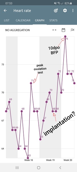 Tracking your cycle and possible bfp with rhr on Fitbit.