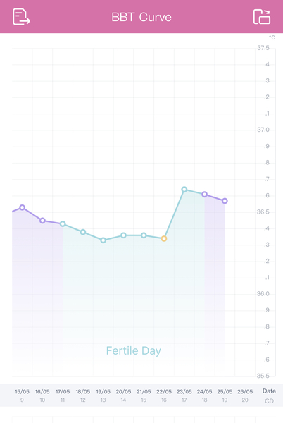 Ovulation with no LH surge?