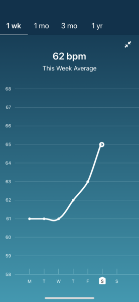 Tracking your cycle and possible bfp with rhr on Fitbit.