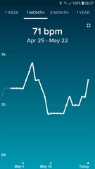 Tracking your cycle and possible bfp with rhr on Fitbit.