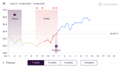 Tracking your cycle and possible bfp with rhr on Fitbit.