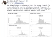 Some graphs illustrating why UK should probably wait a few more weeks to lift any lockdown measures.