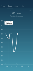 Tracking your cycle and possible bfp with rhr on Fitbit.
