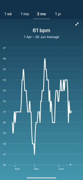 Tracking your cycle and possible bfp with rhr on Fitbit.