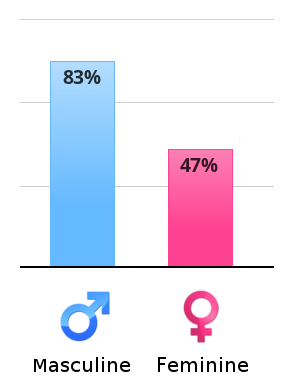 Hilarious 'gender role test'