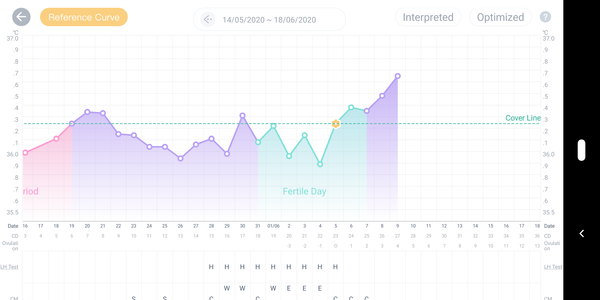 When did i ovulate?