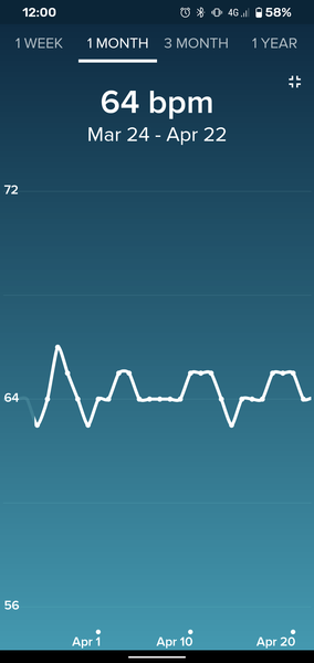 Tracking your cycle and possible bfp with rhr on Fitbit.