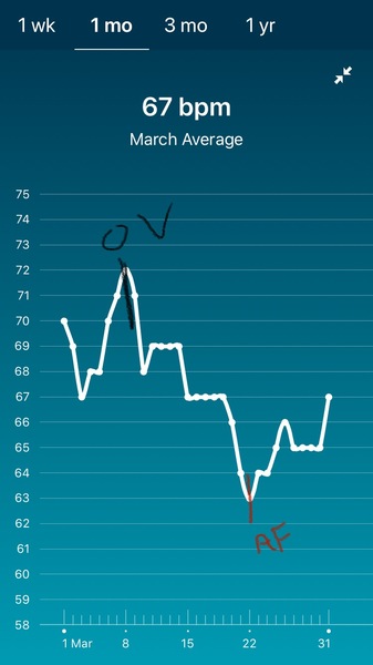 Tracking your cycle and possible bfp with rhr on Fitbit.