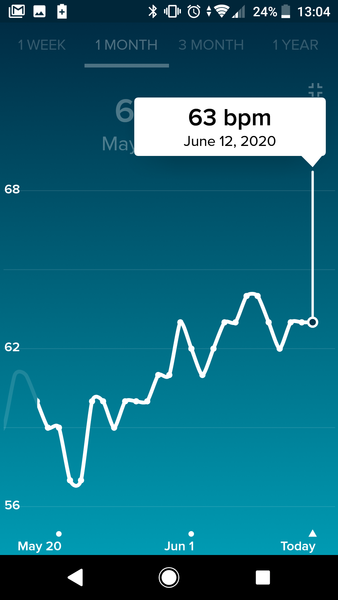 Tracking your cycle and possible bfp with rhr on Fitbit.