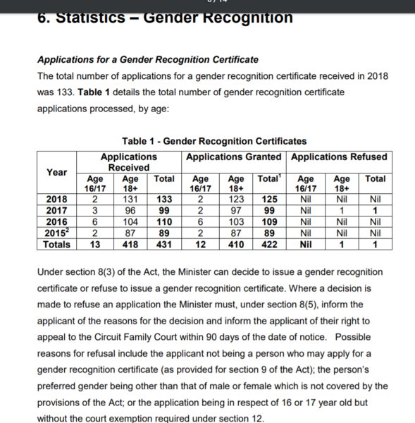 Gender recognition laws could be extended to children and non-binary people in Ireland
