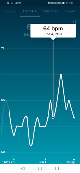Tracking your cycle and possible bfp with rhr on Fitbit.