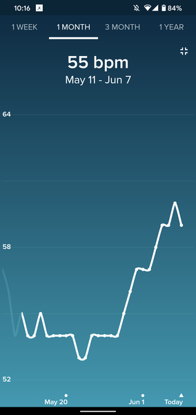 Tracking your cycle and possible bfp with rhr on Fitbit.