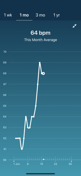 Tracking your cycle and possible bfp with rhr on Fitbit.