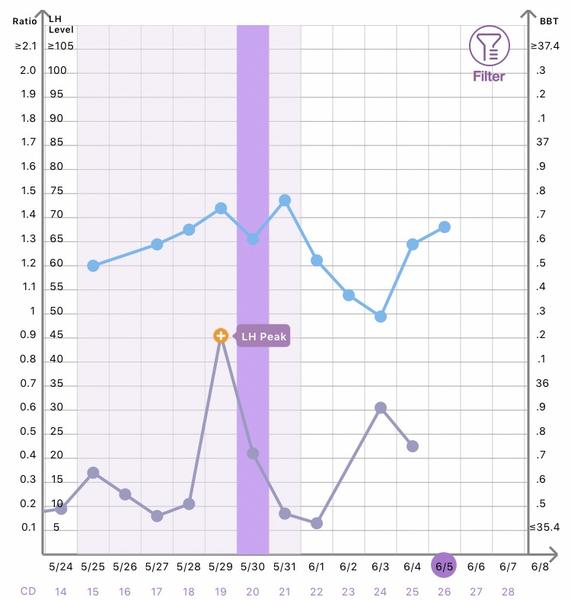 Testing around 11th June