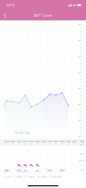 Ovulation/ Temping