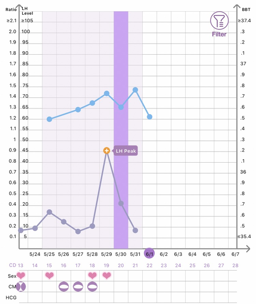 Testing around 11th June