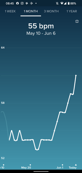 Tracking your cycle and possible bfp with rhr on Fitbit.