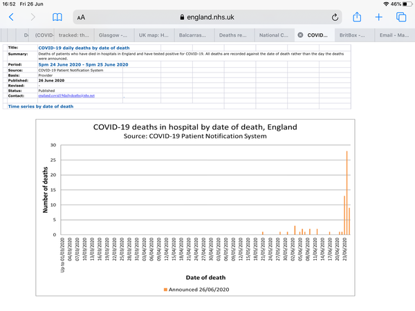 Yesterday deaths in hospital’s