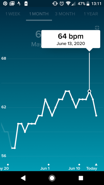 Tracking your cycle and possible bfp with rhr on Fitbit.
