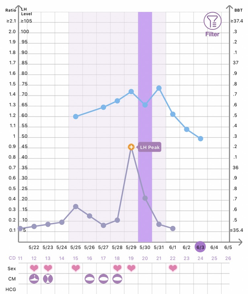 Testing around 11th June