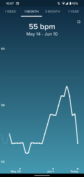 Tracking your cycle and possible bfp with rhr on Fitbit.
