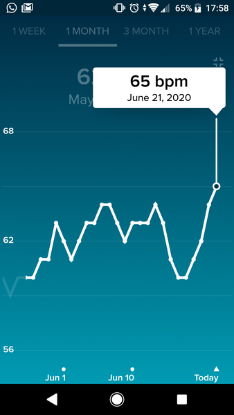 Tracking your cycle and possible bfp with rhr on Fitbit.