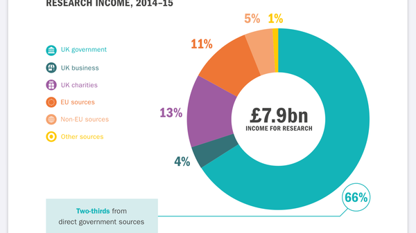 3 out of 4 UK universities have slipped in global rankings