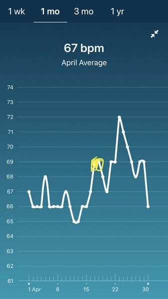 Tracking your cycle and possible bfp with rhr on Fitbit.
