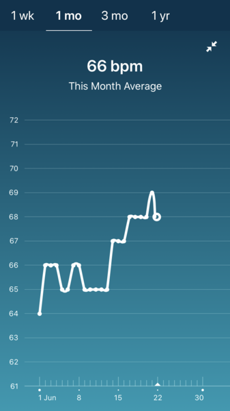 Tracking your cycle and possible bfp with rhr on Fitbit.