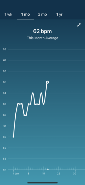 Tracking your cycle and possible bfp with rhr on Fitbit.
