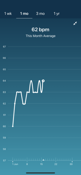 Tracking your cycle and possible bfp with rhr on Fitbit.