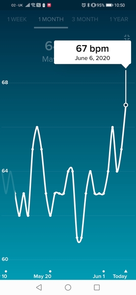 Tracking your cycle and possible bfp with rhr on Fitbit.