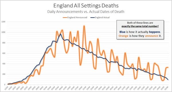 Why does the UK have more daily deaths from Covid than all the EU 27 countries have added together??
