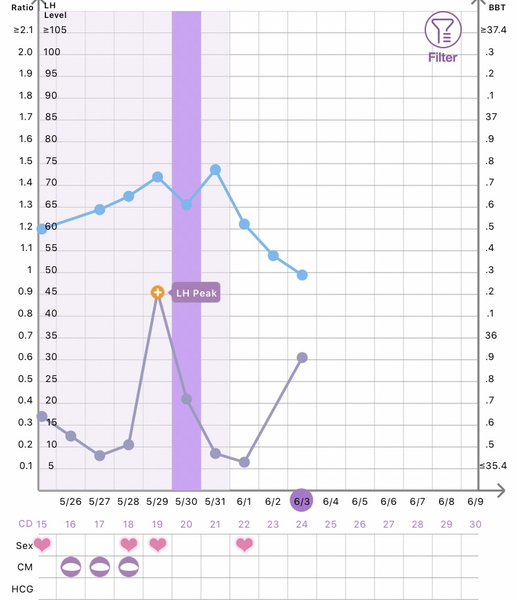 Testing around 11th June