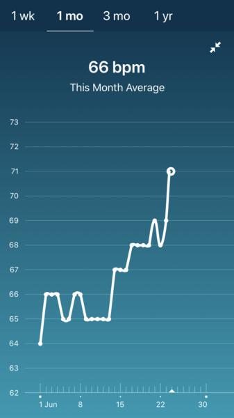 Tracking your cycle and possible bfp with rhr on Fitbit.