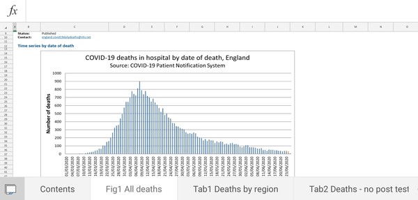 Yesterday deaths in hospital’s