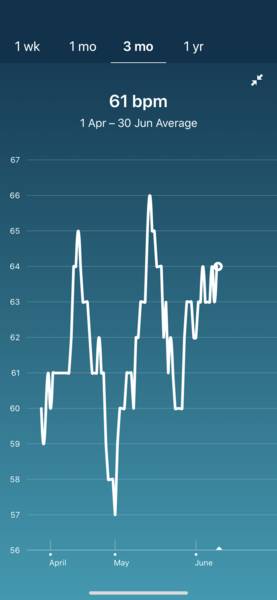 Tracking your cycle and possible bfp with rhr on Fitbit.