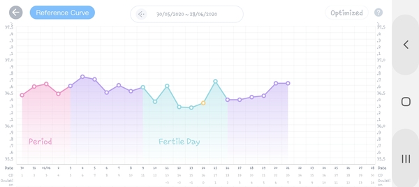 Temping differences, or did i not ovulate?