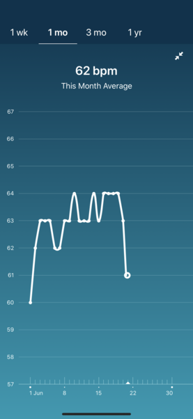 Tracking your cycle and possible bfp with rhr on Fitbit.